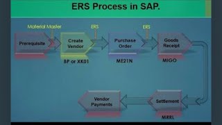 SAP MM Consignment Process Complete cycle with Settlement steps [upl. by Latsryk]