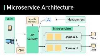 What Are Microservices Really All About And When Not To Use It [upl. by Tiernan]