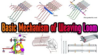 Primary Secondary and Tertiary Motion of Weaving Loom [upl. by Nitsid]