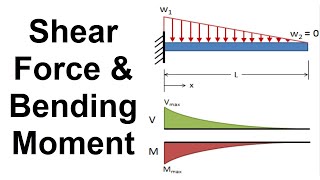 Shear Force and Bending Moment Diagram for Cantilever Beam [upl. by Elohcan]