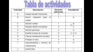 Tabla de actividades duración y precedencias Metodología PMBOK [upl. by Mag416]