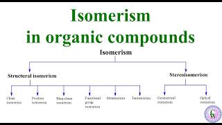 Isomerism in organic compounds [upl. by Philoo991]