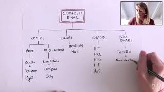 Classificazione dei composti chimici inorganici [upl. by Eat949]