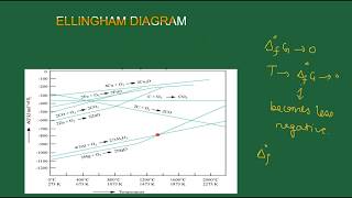 Ellingham Diagram [upl. by Annaiv]