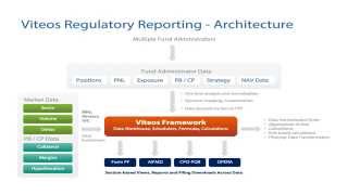 Regulatory Reporting Solution Architecture for AIFMD Form PF CPOPQR OPERA [upl. by Weinhardt]