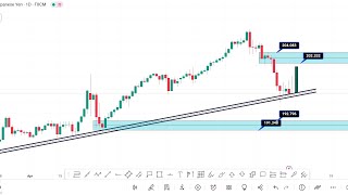 GBPJPY ANALYSIS TODAY  BEST TRADING STRATEGY  HOW TO MAKE MONEY FROM THE FOREX MARKET gbpjpy [upl. by Okeim]