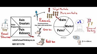 Visual Thinking customer value map [upl. by Allemat318]