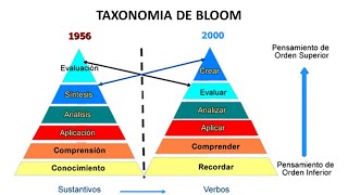 El aprendizaje por competencias y la Taxonomía de Bloom [upl. by Latt]