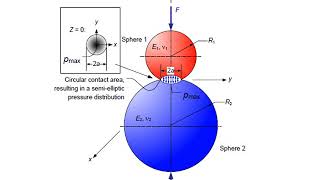 Hertzian Contact Stresses Lecture 9 [upl. by Arateehc]