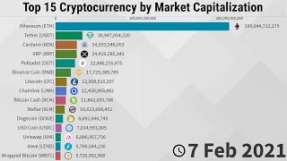 Top 15 Cryptocurrency by Market Capitalization  20132021 [upl. by Evslin]