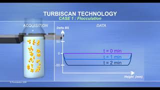 Turbiscan Formulaction dispersion stability [upl. by Ienttirb]