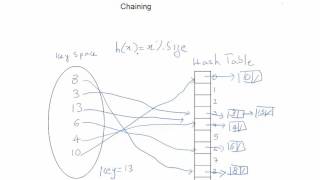 Hashing Technique  Simplified [upl. by Meng]