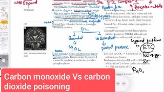 Carbon monoxide Vs carbon dioxide poisoning Respiratory 25  First Aid USMLE Step 1 in UrduHindi [upl. by Gaspard]