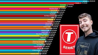 Top 50 Most Subscribed YouTube Channels 20062024  MrBeast vs TSeries vs PewDiePie [upl. by Adneram]