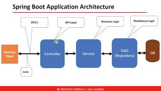 Spring Boot Application Architecture [upl. by Akoek]