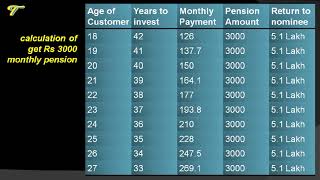 Atal Pension Yojana  Details of the Scheme with chart and calculation  hindi [upl. by Reena424]