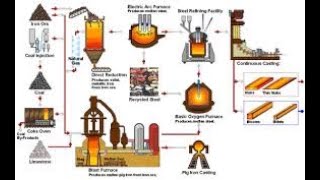 Steel Industry steel process Steel making process [upl. by Ardith]