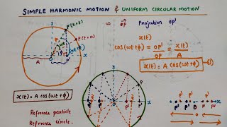 Simple Harmonic Motion and Uniform Circular Motion  Class 11 Physics  Chapter 14 Waves [upl. by Nirred372]