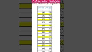 7th Pay Commission ಸರ್ಕಾರಿ ನೌಕರರಿಗೆ ಆಗಸ್ಟ್ 2024 New Basic Pay List Goood Newss [upl. by Nytram701]