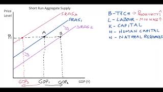 116 Shifting short run aggregate supply diagram [upl. by Rior]