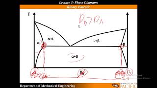 Lecture 5 Congruent and Incongruent Phase Transitions and Binary Eutectic Phase Diagrams [upl. by Roybn572]