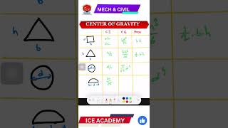 Centroid amp Center of gravity formulasCICGcenterofgravity [upl. by Notlef316]