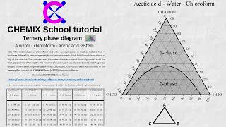 Ternary phase diagram  A Pseudoternary Tutorial  CHEMIX School software [upl. by Denae]