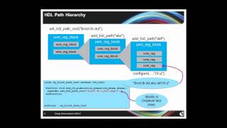 UVM Register Modelling Advanced Topics [upl. by Pitzer]