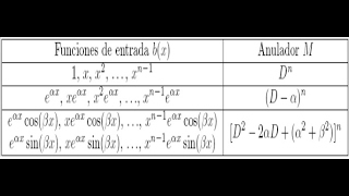 Ecuaciones Diferenciales de orden superior no Homogéneas  Anuladores 01  2020 © f x [upl. by Carrie696]