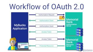 OAuth 20 An Overview [upl. by Nazler]