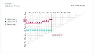 Institut für OnlineLehre Die Meilensteintrendanalyse MTA im Projektmanagement [upl. by Stav137]