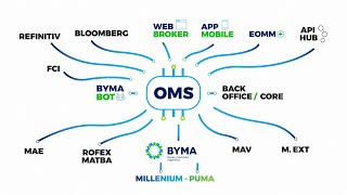 Order Management System ¿Qué es y cuáles son sus ventajas [upl. by Ardelle]