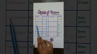 Part2Trick to learn Oxoacids of Phosphorus more tricks in chemistry subscribe my channel [upl. by Aerdnwahs680]