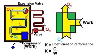 Physics 29 Efficiency Of Heat Engines 11 of 14 The Refrigerator How It Works [upl. by Riba]