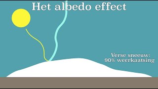 Het albedo effect voorbeelden van feedbackmechanismes in het klimaat [upl. by Barhos]