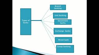 Commerce Class  Topic  Banking Theory and Practice TYPES OF BANKS [upl. by Assilak868]