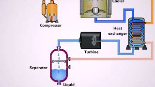 CLAUDE LIQUEFACTION PROCESS [upl. by Hgielak]