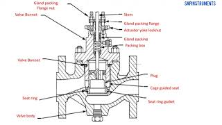 What is control valve and how it works [upl. by Madriene]