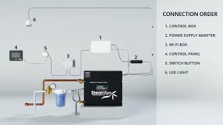 SteamSpa Steam Bath Generator Installation Guide [upl. by Gniw]