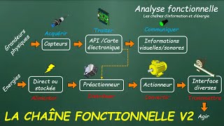 La Chaîne Fonctionnelle  version 2 [upl. by Yelyah]