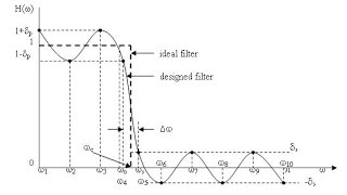 DSP Lecture 17 FIR filter design Chebyshev [upl. by Harutak]