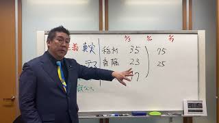 兵庫県知事選挙 最新情勢 【左派 稲村和美】３５【さいとう元彦前知事】２３【維新・清水貴之】１７ 11月４日立花孝志がある政党から聞いた噂話です。 [upl. by Schiffman]