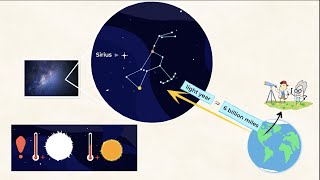 A star’s distance from Earth affects its brightness  MightyOwl Science  5th Grade [upl. by Oiril]