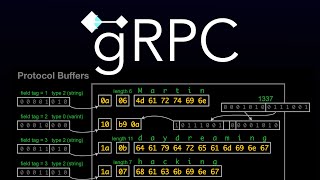 ¿Qué es gRPC [upl. by Beverlee376]