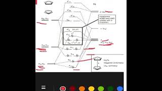 Molecular orbital diagram of ferrocene MO Diagram of ferrocene in malayalam reallifelab9214 [upl. by Zorine]