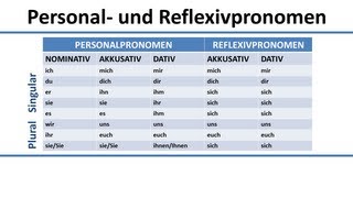 Deutsch Übersicht der Personalpronomen im Nominativ Akkusativ Dativ und Reflexivpronomen [upl. by Graham541]