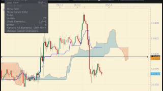 How to use the Ichimoku System as Support and Resistancemp4 [upl. by Eniluqaj]