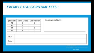 Lalgorithme d’ordonnancement FCFS FIFO 1 [upl. by Otxis]