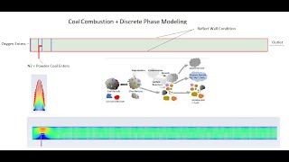 Pulverized Coal  Dpm Modeling in Ansys Fluent [upl. by Mariana]