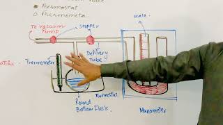 Measurement of vapour pressure II Manometric Method II [upl. by Oiciruam625]